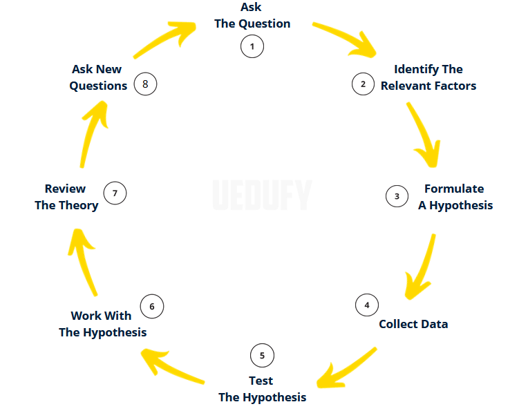 The scientific method steps in research. Source: uedufy.com