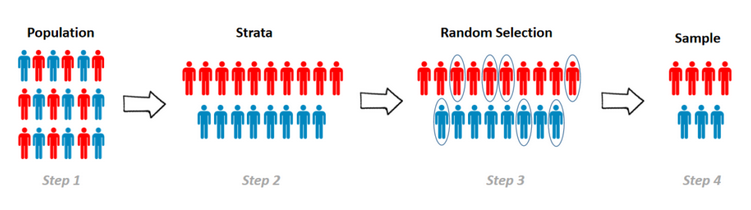 What Is Stratified Sampling Definition And Use Uedufy