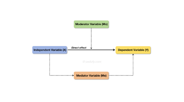 mediators-vs-moderators-in-research-explained-uedufy