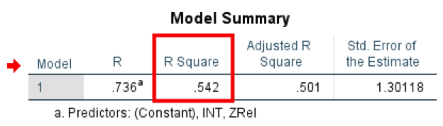 Linear regression model summary SPSS. Source: uedufy.com