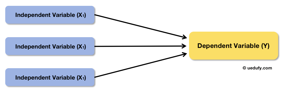 What is Multiple Linear Regression Explained. Source: uedufy.com