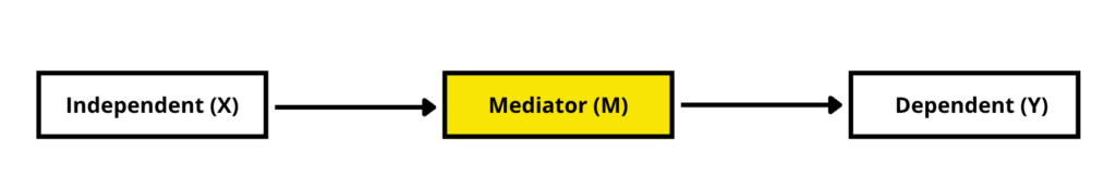 Mediation Analysis Diagram. Source: uedufy.com