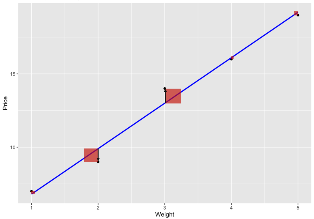 Example of least squares regression line. Source: uedufy.com