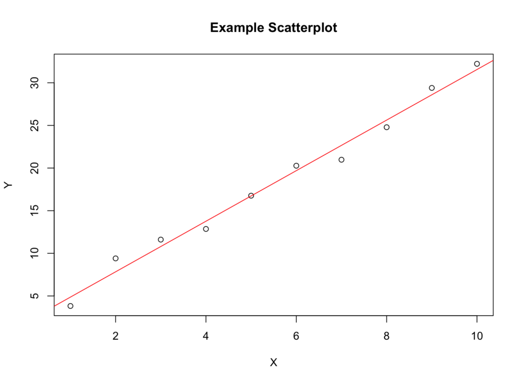 Scatterplot example for linearity in statistics? Source: uedufy.com