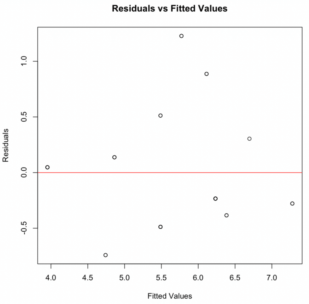 Linearity residuals vs. fitted values plot in R. Source: uedufy.com 
