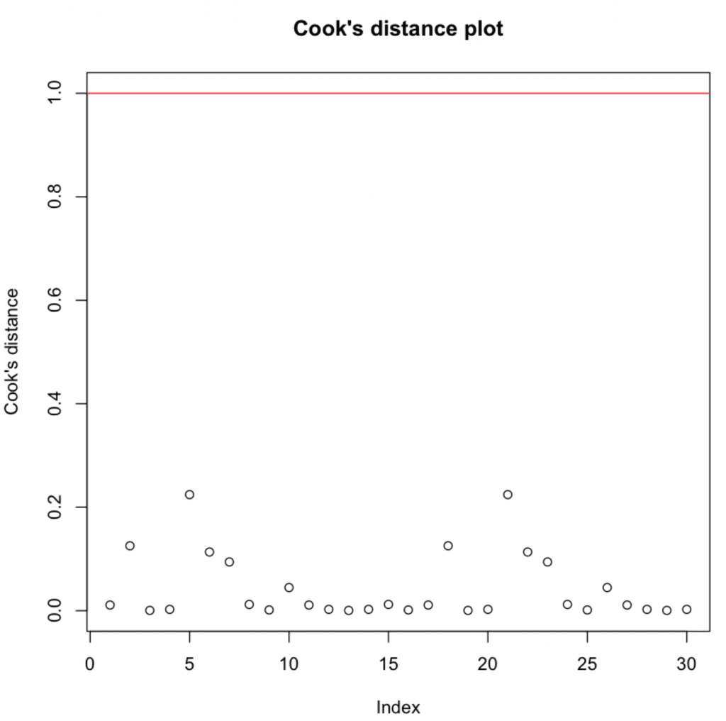 Cook's distance plot in R. Source: uedufy.com