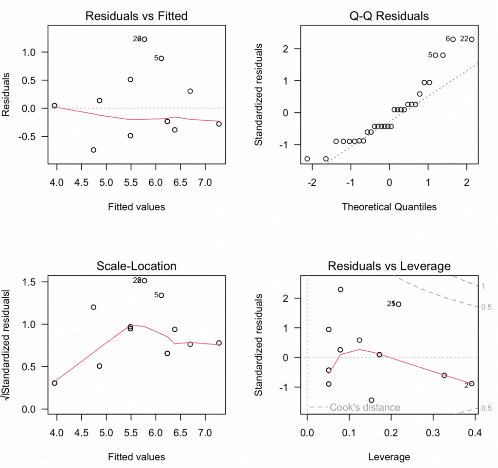 Summary of assumption testing for moderation analysis in R. Source: uedufy.com