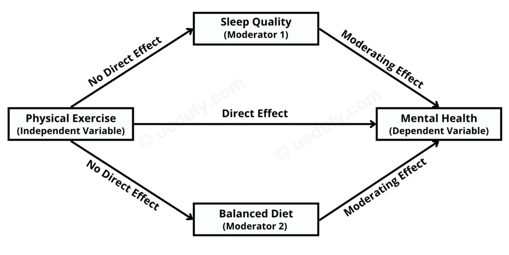 Example of Multiple Moderation Analysis Model. Source: uedufy.com