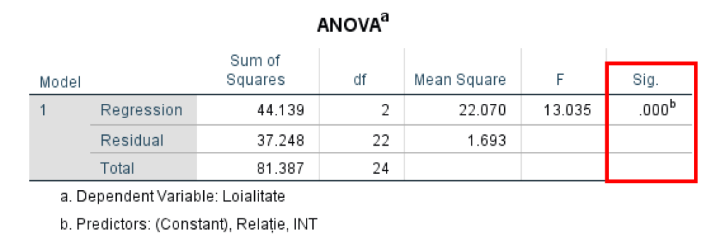 ANOVA analiza de moderare in SPSS. Source: uedufy.com