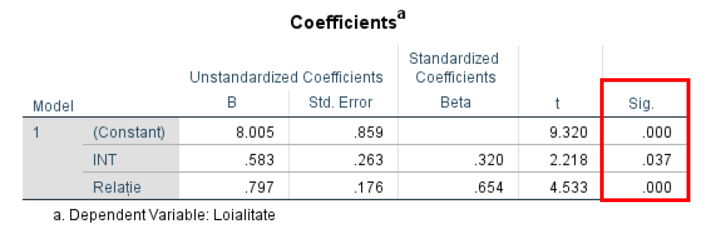 Coeficients in analiza de moderare SPSS. Source: uedufy.com