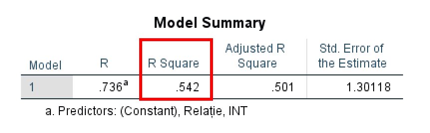 Rezultat Model Summary analiza de moderare. Source: uedufy.com