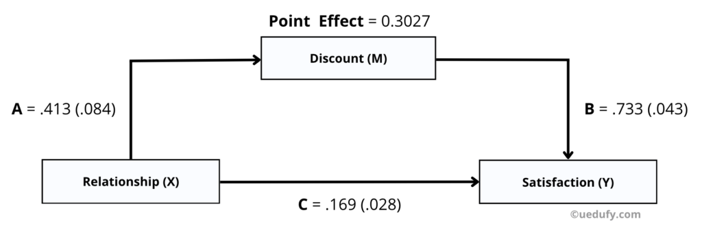 Point effect in mediation analysis. Source: uedufy.com